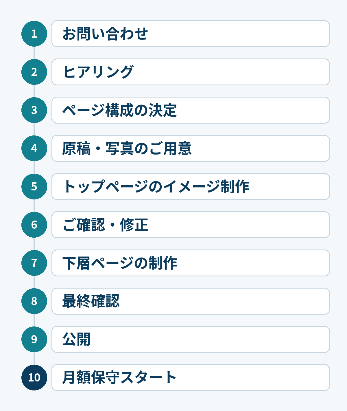 制作の流れ（お問い合わせから月額保守スタートまで10ステップ）の図