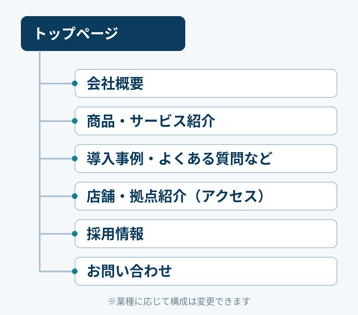 よくあるページ構成の階層図（トップページの下に下層6ページ）